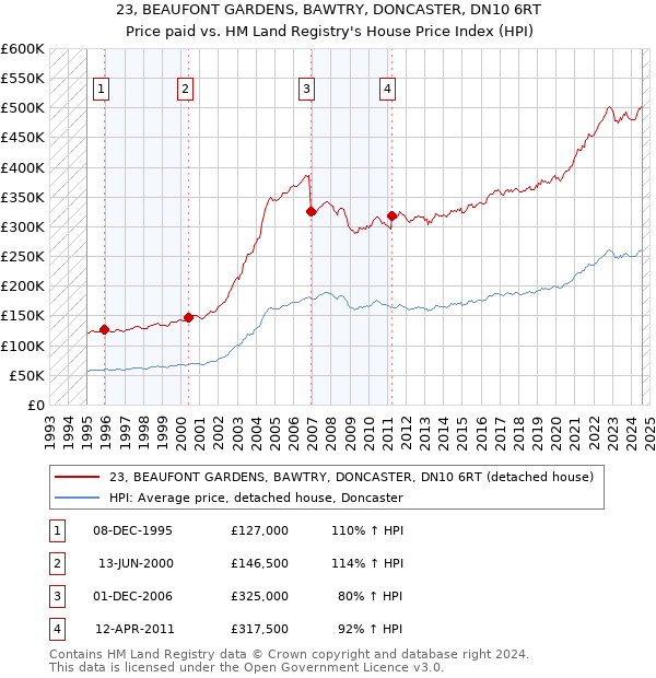 23, BEAUFONT GARDENS, BAWTRY, DONCASTER, DN10 6RT: Price paid vs HM Land Registry's House Price Index