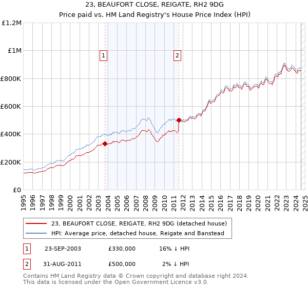 23, BEAUFORT CLOSE, REIGATE, RH2 9DG: Price paid vs HM Land Registry's House Price Index