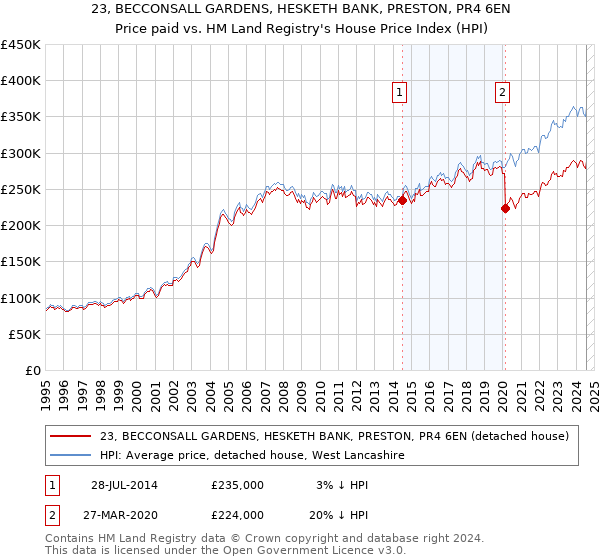 23, BECCONSALL GARDENS, HESKETH BANK, PRESTON, PR4 6EN: Price paid vs HM Land Registry's House Price Index