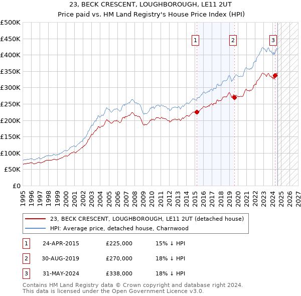 23, BECK CRESCENT, LOUGHBOROUGH, LE11 2UT: Price paid vs HM Land Registry's House Price Index