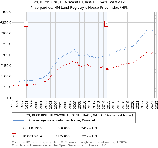 23, BECK RISE, HEMSWORTH, PONTEFRACT, WF9 4TP: Price paid vs HM Land Registry's House Price Index