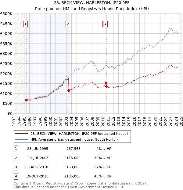 23, BECK VIEW, HARLESTON, IP20 9EF: Price paid vs HM Land Registry's House Price Index