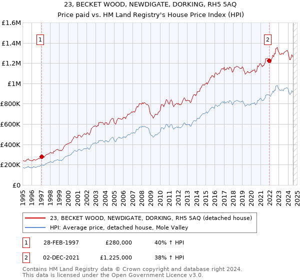 23, BECKET WOOD, NEWDIGATE, DORKING, RH5 5AQ: Price paid vs HM Land Registry's House Price Index