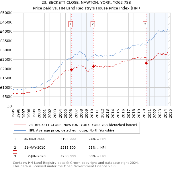 23, BECKETT CLOSE, NAWTON, YORK, YO62 7SB: Price paid vs HM Land Registry's House Price Index