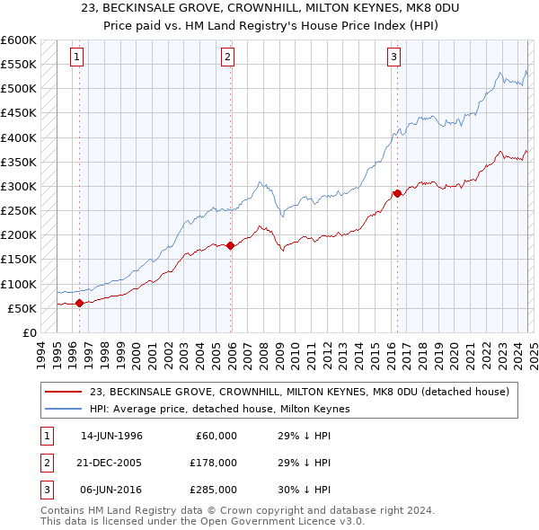 23, BECKINSALE GROVE, CROWNHILL, MILTON KEYNES, MK8 0DU: Price paid vs HM Land Registry's House Price Index