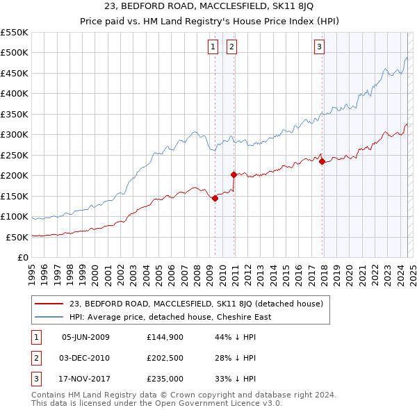 23, BEDFORD ROAD, MACCLESFIELD, SK11 8JQ: Price paid vs HM Land Registry's House Price Index