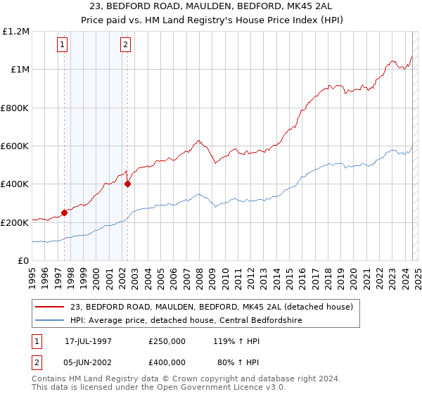 23, BEDFORD ROAD, MAULDEN, BEDFORD, MK45 2AL: Price paid vs HM Land Registry's House Price Index