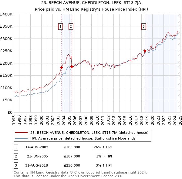 23, BEECH AVENUE, CHEDDLETON, LEEK, ST13 7JA: Price paid vs HM Land Registry's House Price Index