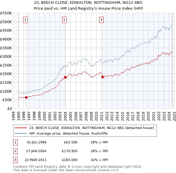 23, BEECH CLOSE, EDWALTON, NOTTINGHAM, NG12 4BG: Price paid vs HM Land Registry's House Price Index