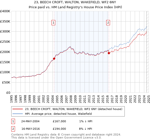 23, BEECH CROFT, WALTON, WAKEFIELD, WF2 6NY: Price paid vs HM Land Registry's House Price Index