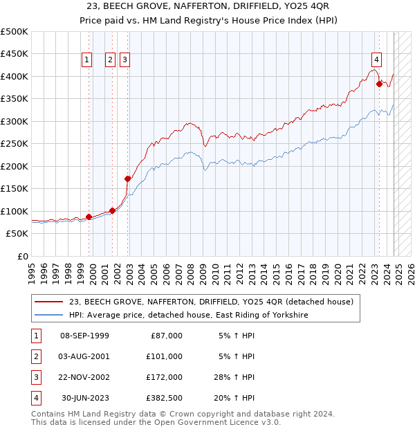 23, BEECH GROVE, NAFFERTON, DRIFFIELD, YO25 4QR: Price paid vs HM Land Registry's House Price Index