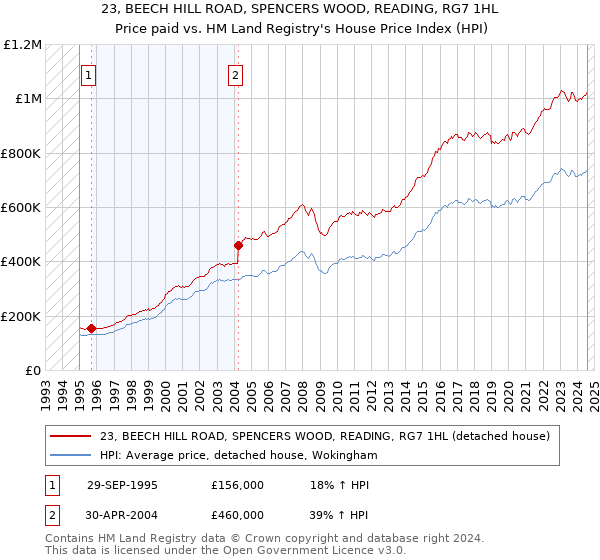 23, BEECH HILL ROAD, SPENCERS WOOD, READING, RG7 1HL: Price paid vs HM Land Registry's House Price Index