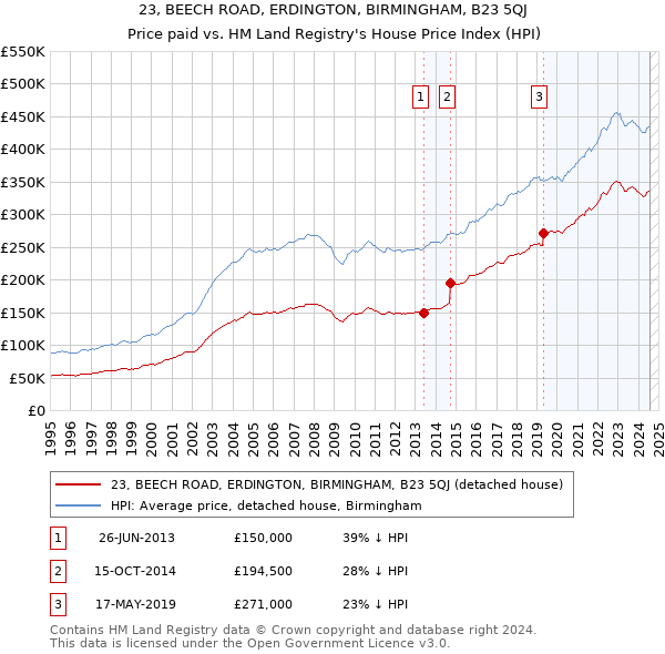 23, BEECH ROAD, ERDINGTON, BIRMINGHAM, B23 5QJ: Price paid vs HM Land Registry's House Price Index