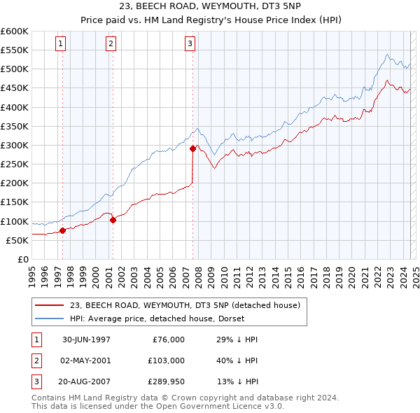 23, BEECH ROAD, WEYMOUTH, DT3 5NP: Price paid vs HM Land Registry's House Price Index