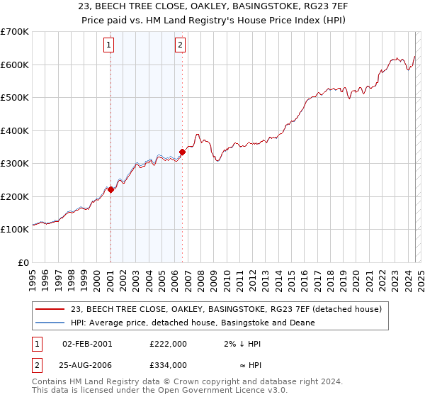 23, BEECH TREE CLOSE, OAKLEY, BASINGSTOKE, RG23 7EF: Price paid vs HM Land Registry's House Price Index