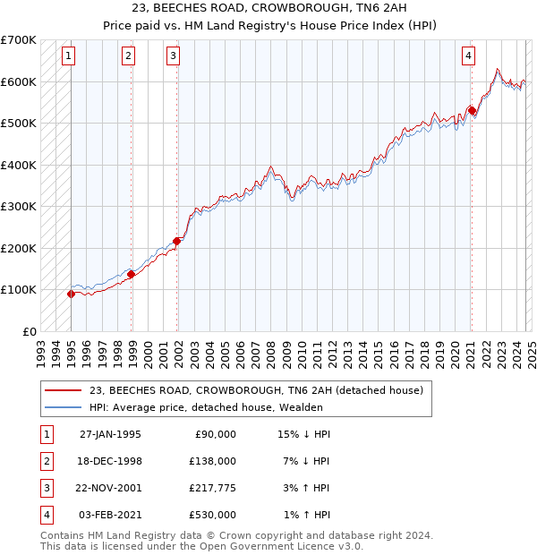 23, BEECHES ROAD, CROWBOROUGH, TN6 2AH: Price paid vs HM Land Registry's House Price Index