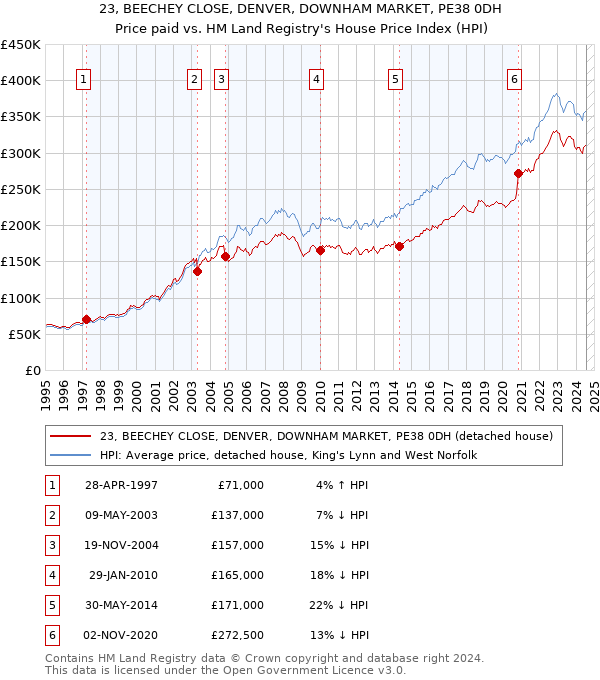 23, BEECHEY CLOSE, DENVER, DOWNHAM MARKET, PE38 0DH: Price paid vs HM Land Registry's House Price Index