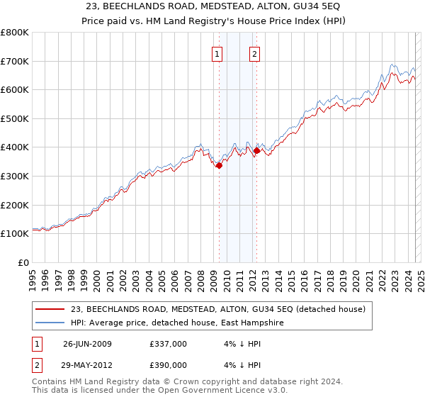 23, BEECHLANDS ROAD, MEDSTEAD, ALTON, GU34 5EQ: Price paid vs HM Land Registry's House Price Index