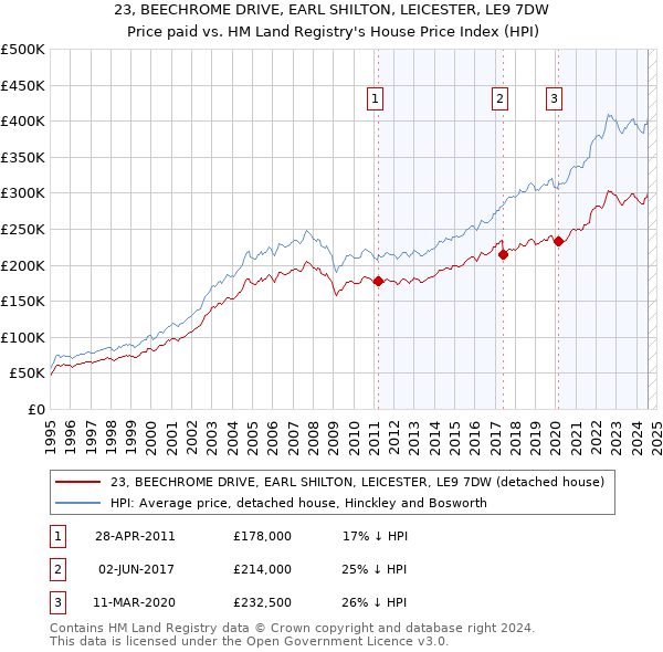 23, BEECHROME DRIVE, EARL SHILTON, LEICESTER, LE9 7DW: Price paid vs HM Land Registry's House Price Index