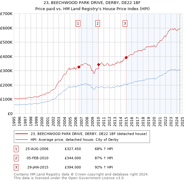 23, BEECHWOOD PARK DRIVE, DERBY, DE22 1BF: Price paid vs HM Land Registry's House Price Index