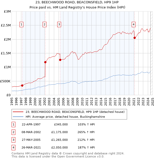 23, BEECHWOOD ROAD, BEACONSFIELD, HP9 1HP: Price paid vs HM Land Registry's House Price Index