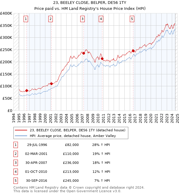 23, BEELEY CLOSE, BELPER, DE56 1TY: Price paid vs HM Land Registry's House Price Index