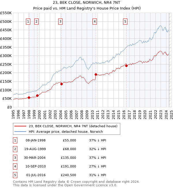 23, BEK CLOSE, NORWICH, NR4 7NT: Price paid vs HM Land Registry's House Price Index