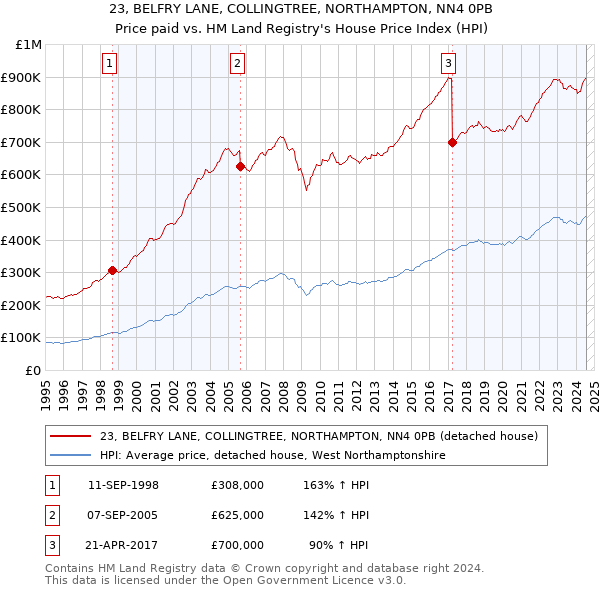 23, BELFRY LANE, COLLINGTREE, NORTHAMPTON, NN4 0PB: Price paid vs HM Land Registry's House Price Index