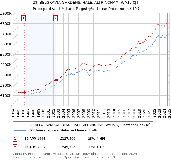 23, BELGRAVIA GARDENS, HALE, ALTRINCHAM, WA15 0JT: Price paid vs HM Land Registry's House Price Index