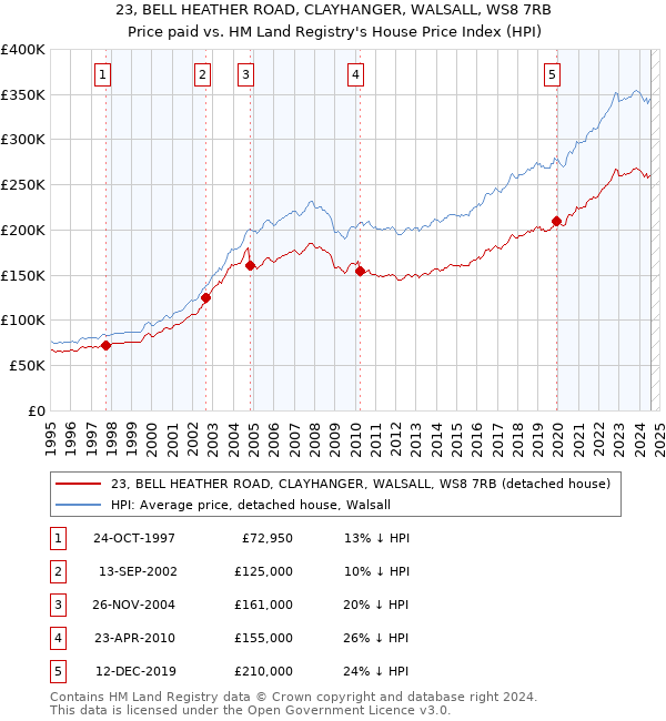 23, BELL HEATHER ROAD, CLAYHANGER, WALSALL, WS8 7RB: Price paid vs HM Land Registry's House Price Index