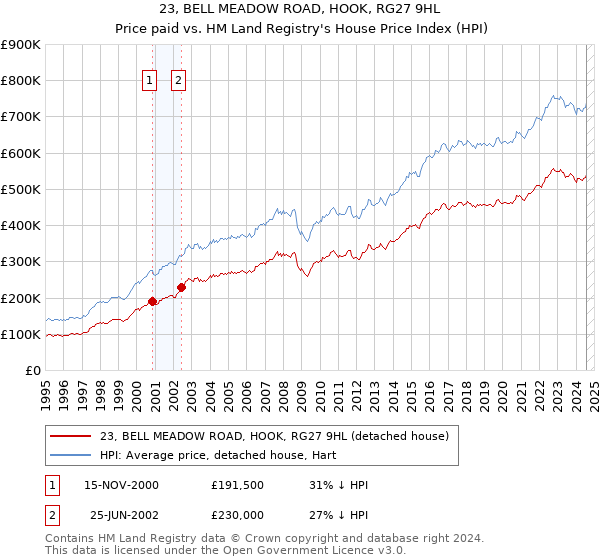 23, BELL MEADOW ROAD, HOOK, RG27 9HL: Price paid vs HM Land Registry's House Price Index