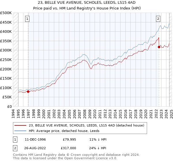 23, BELLE VUE AVENUE, SCHOLES, LEEDS, LS15 4AD: Price paid vs HM Land Registry's House Price Index