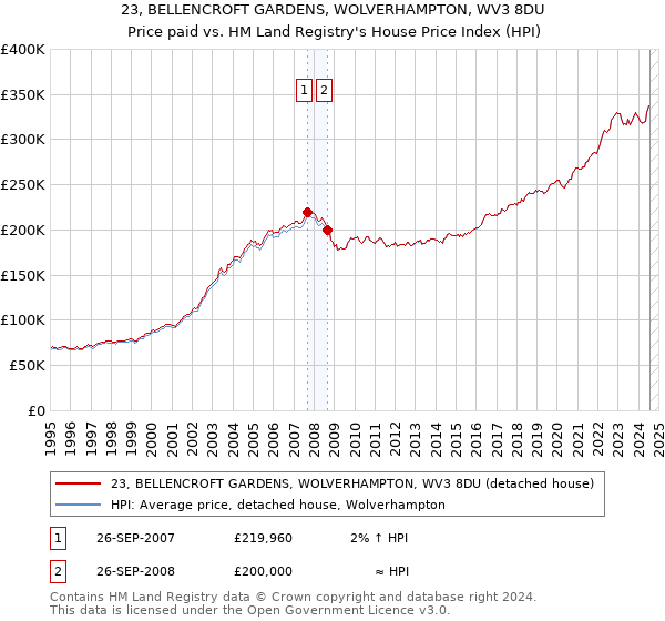 23, BELLENCROFT GARDENS, WOLVERHAMPTON, WV3 8DU: Price paid vs HM Land Registry's House Price Index