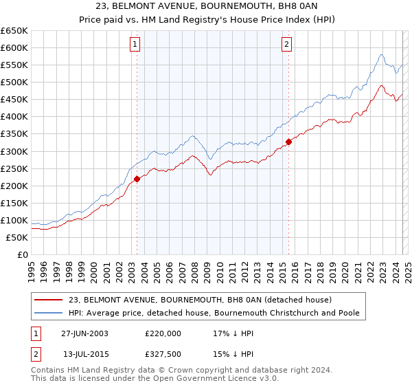 23, BELMONT AVENUE, BOURNEMOUTH, BH8 0AN: Price paid vs HM Land Registry's House Price Index