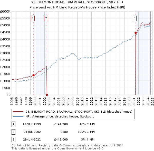 23, BELMONT ROAD, BRAMHALL, STOCKPORT, SK7 1LD: Price paid vs HM Land Registry's House Price Index