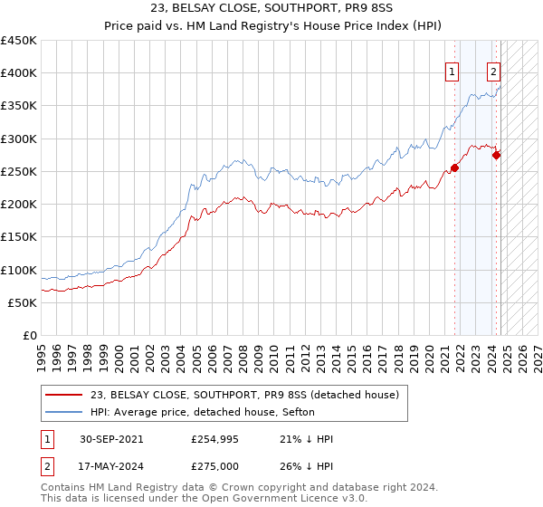 23, BELSAY CLOSE, SOUTHPORT, PR9 8SS: Price paid vs HM Land Registry's House Price Index