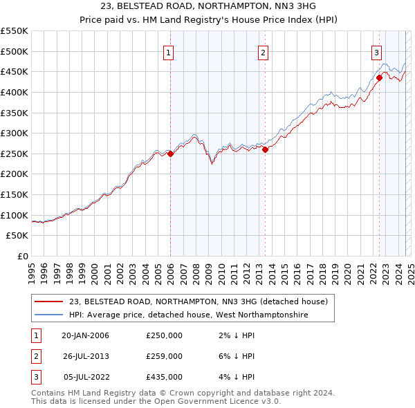 23, BELSTEAD ROAD, NORTHAMPTON, NN3 3HG: Price paid vs HM Land Registry's House Price Index