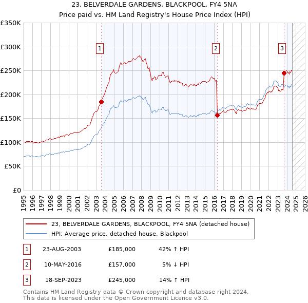 23, BELVERDALE GARDENS, BLACKPOOL, FY4 5NA: Price paid vs HM Land Registry's House Price Index