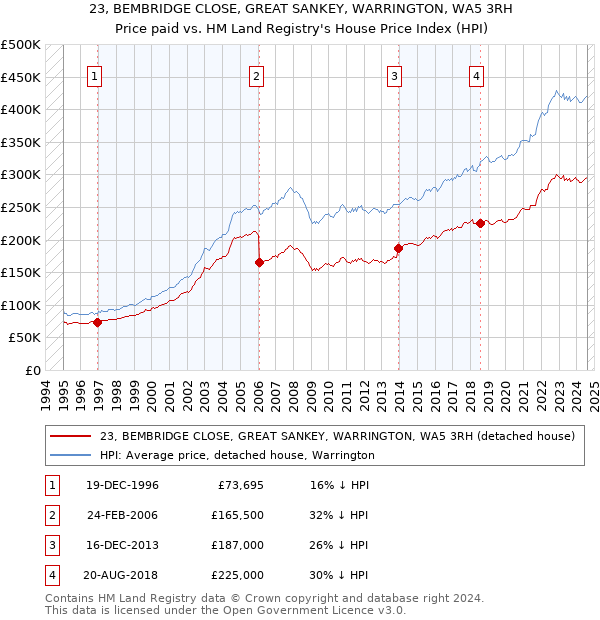 23, BEMBRIDGE CLOSE, GREAT SANKEY, WARRINGTON, WA5 3RH: Price paid vs HM Land Registry's House Price Index