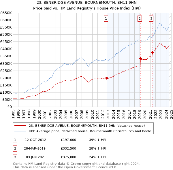 23, BENBRIDGE AVENUE, BOURNEMOUTH, BH11 9HN: Price paid vs HM Land Registry's House Price Index