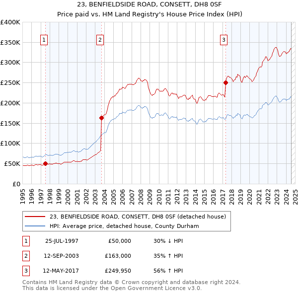 23, BENFIELDSIDE ROAD, CONSETT, DH8 0SF: Price paid vs HM Land Registry's House Price Index