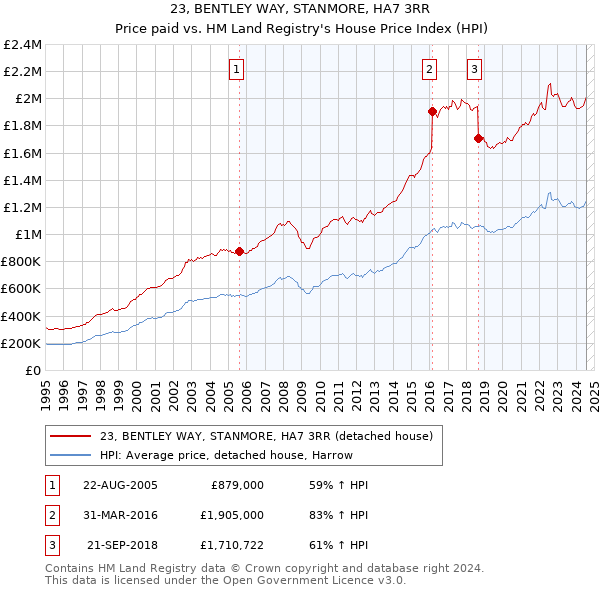 23, BENTLEY WAY, STANMORE, HA7 3RR: Price paid vs HM Land Registry's House Price Index