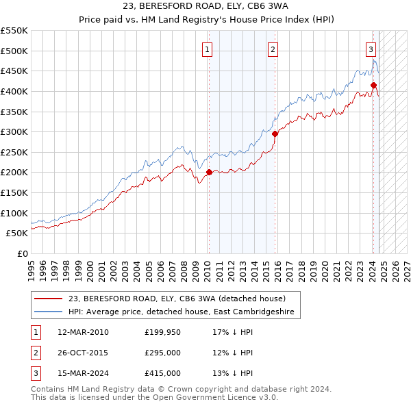 23, BERESFORD ROAD, ELY, CB6 3WA: Price paid vs HM Land Registry's House Price Index