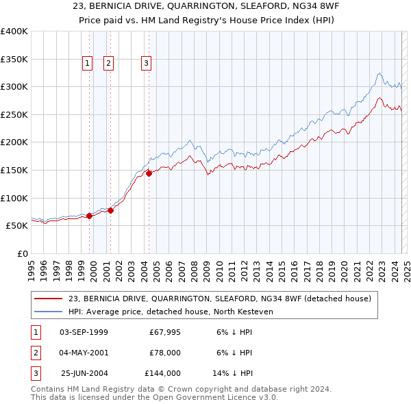 23, BERNICIA DRIVE, QUARRINGTON, SLEAFORD, NG34 8WF: Price paid vs HM Land Registry's House Price Index