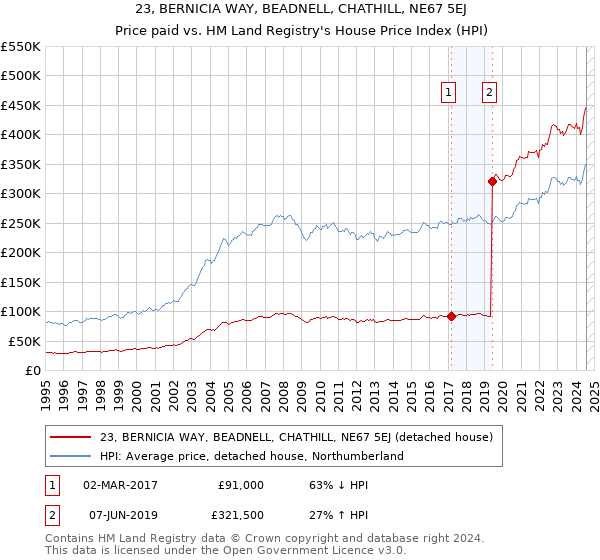 23, BERNICIA WAY, BEADNELL, CHATHILL, NE67 5EJ: Price paid vs HM Land Registry's House Price Index