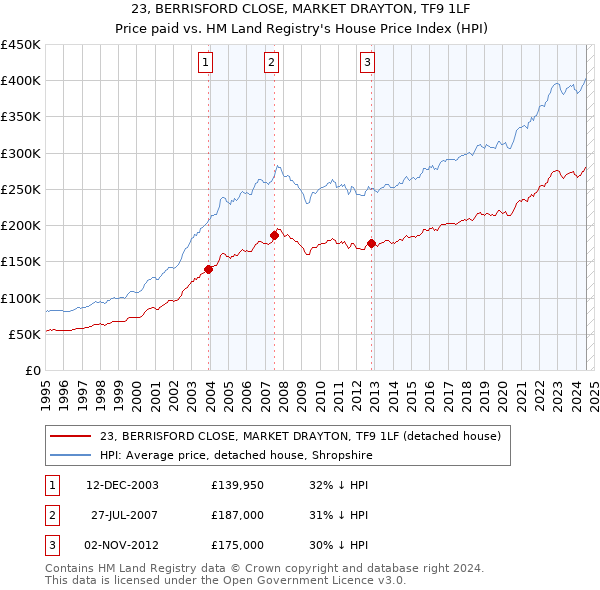 23, BERRISFORD CLOSE, MARKET DRAYTON, TF9 1LF: Price paid vs HM Land Registry's House Price Index