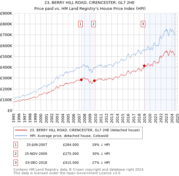 23, BERRY HILL ROAD, CIRENCESTER, GL7 2HE: Price paid vs HM Land Registry's House Price Index