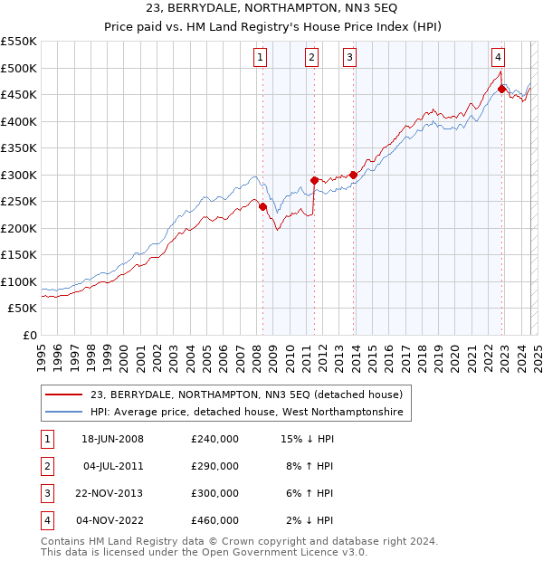 23, BERRYDALE, NORTHAMPTON, NN3 5EQ: Price paid vs HM Land Registry's House Price Index