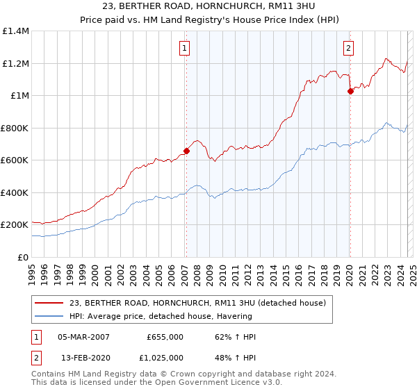 23, BERTHER ROAD, HORNCHURCH, RM11 3HU: Price paid vs HM Land Registry's House Price Index