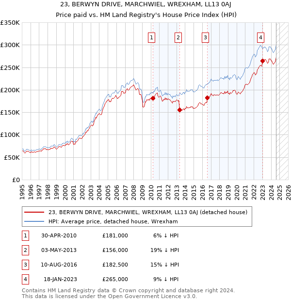 23, BERWYN DRIVE, MARCHWIEL, WREXHAM, LL13 0AJ: Price paid vs HM Land Registry's House Price Index